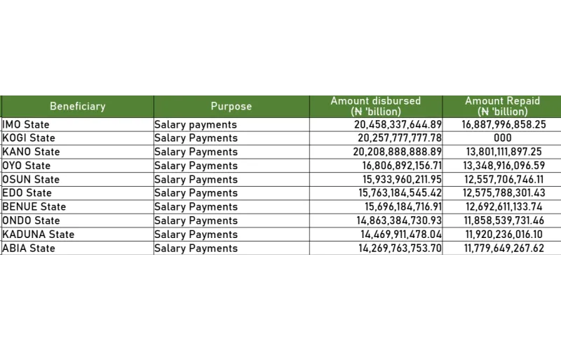 Top 10 States That Borrowed From The CBN To Pay Salaries In Nigeria