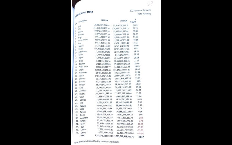 Ekiti State Rated High In IGR Collection - Report