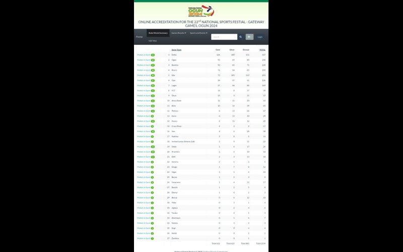 Delta Tops Medal Table as 22nd National Sports Festival Concludes in Ogun