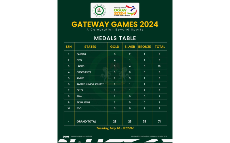 Official NSF Medal Table: Bayelsa Leads, Oyo In 2nd As Delta Out Of Top 5
