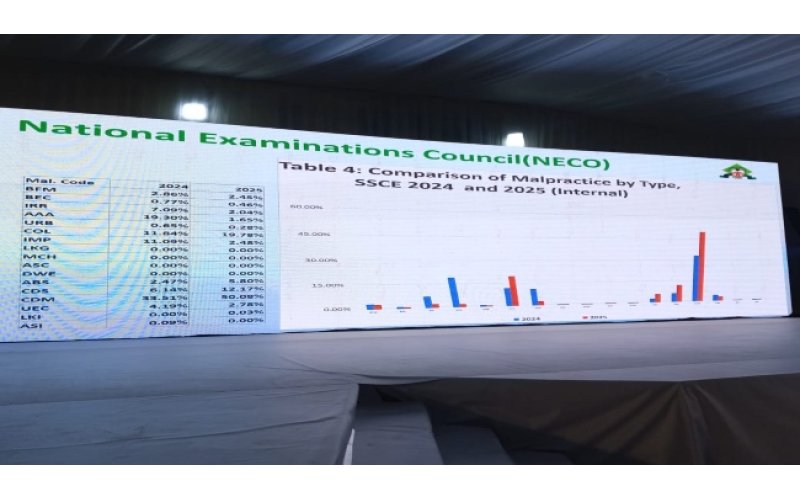 NECO Releases 2025 SSCE Results, Records 61% Drop in Malpractice