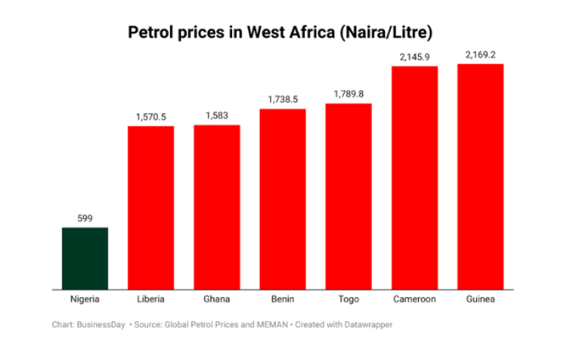 Nigeria Regains Cheapest Petrol In West Africa Title 