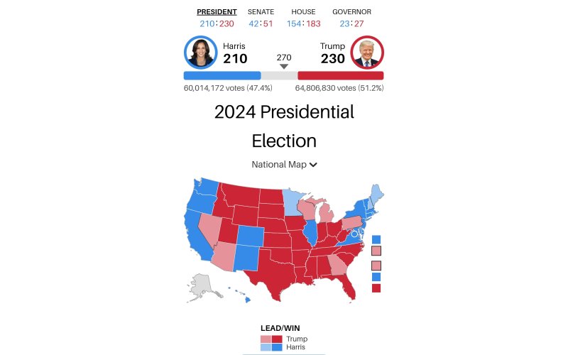 America Turns Red as Harris’ Path to Victory Grows Less Forgiving